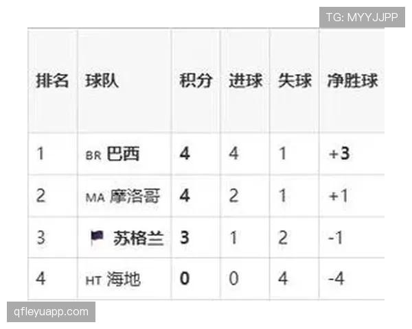 苏格兰世界杯C组数据：三场比赛积3分出局